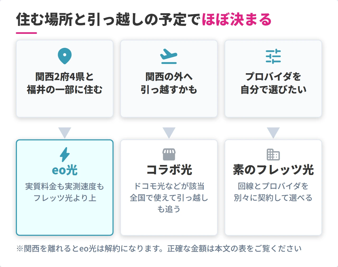 eo光とフレッツ光とコラボ光の選び分けの分岐図