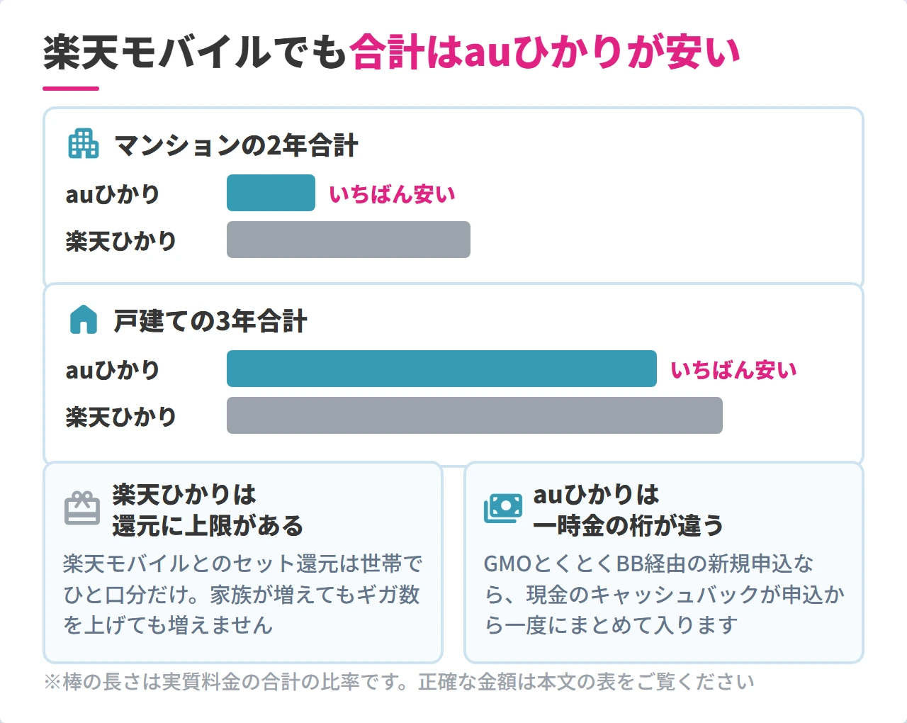 楽天モバイル利用時のauひかりと楽天ひかりの実質料金比較