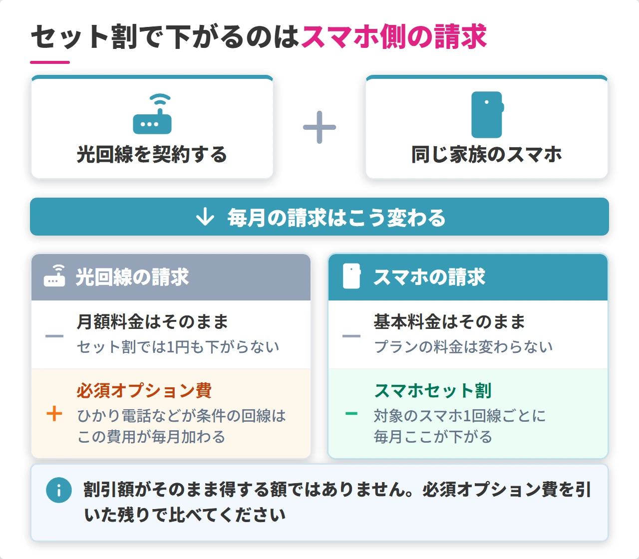 スマホセット割でスマホ側の請求が下がる仕組みの図