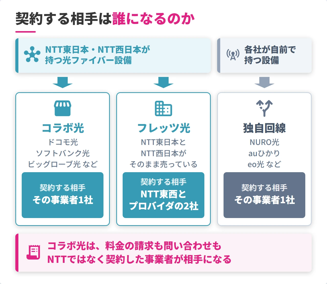 コラボ光・フレッツ光・独自回線で契約先が変わる関係図
