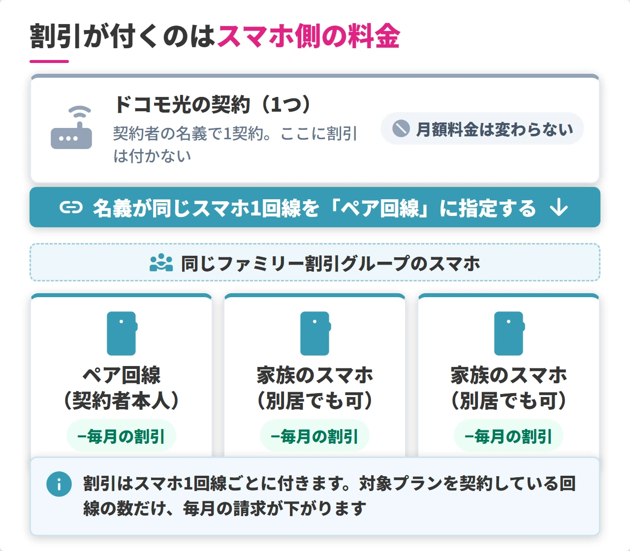 ドコモ光セット割の割引がスマホ側に付く仕組みの図
