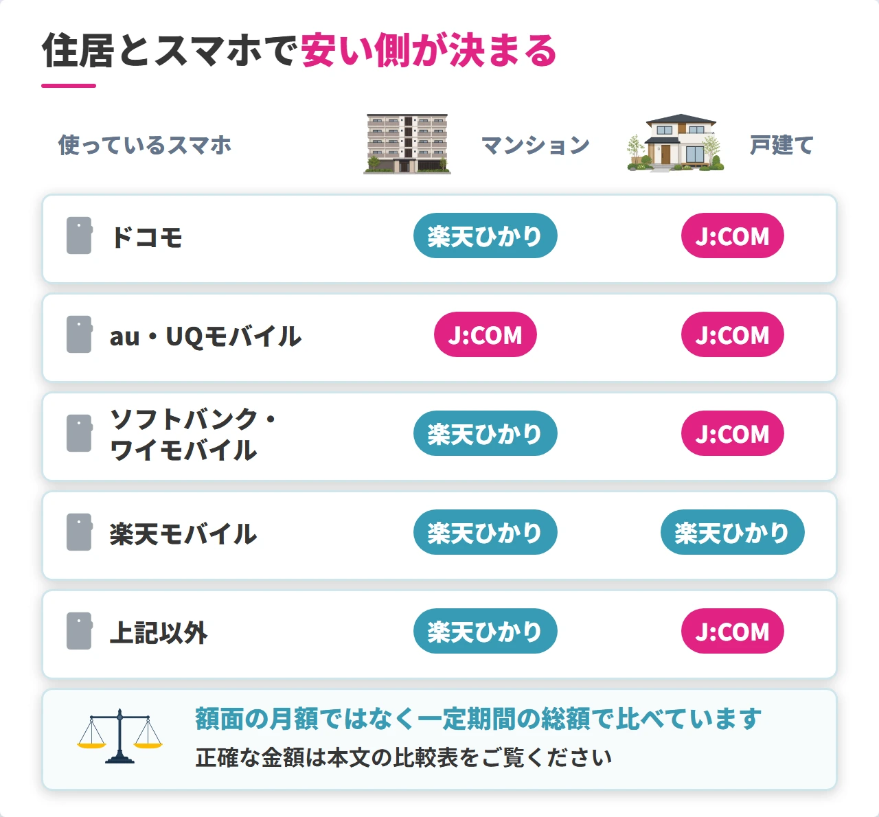 住居とスマホ別のJ:COMと楽天ひかりの安い側一覧