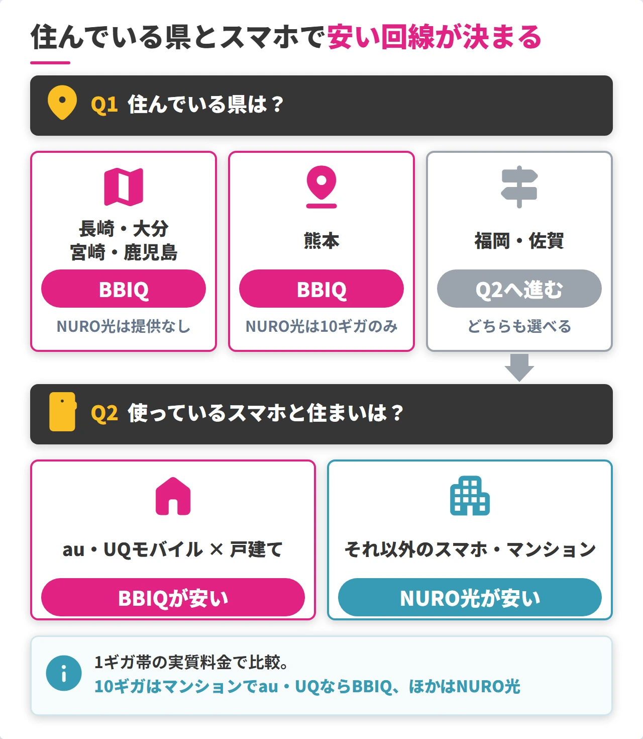 住んでいる県とスマホで選ぶNURO光とBBIQの分岐図