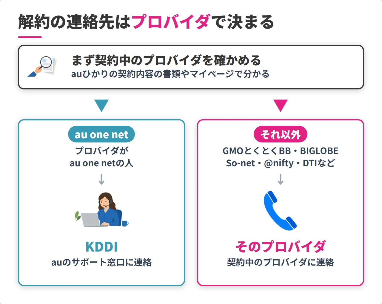 auひかりの解約の連絡先をプロバイダで見分ける図