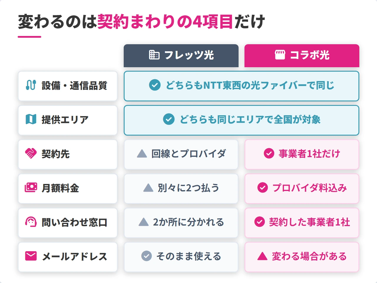 フレッツ光とコラボ光で同じ項目と変わる項目の比較表