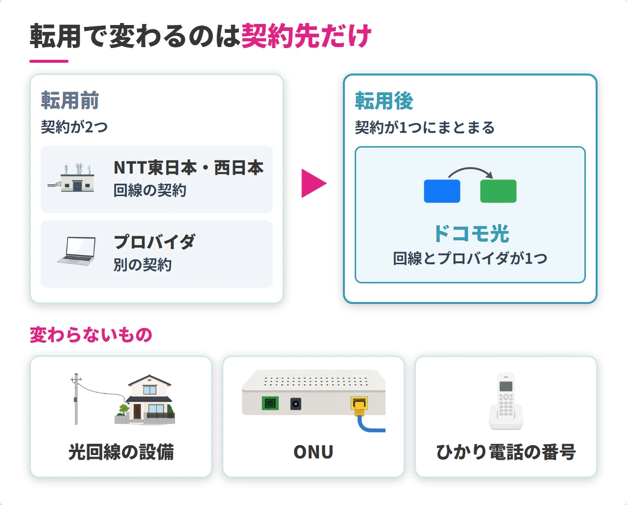 フレッツ光からドコモ光への転用で変わるもの・変わらないもの