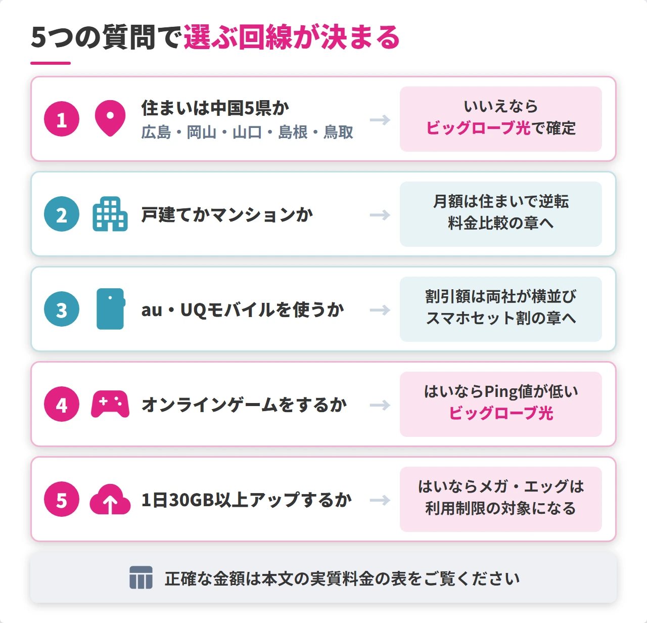 ビッグローブ光とメガ・エッグの選び方を5つの質問で判定する図