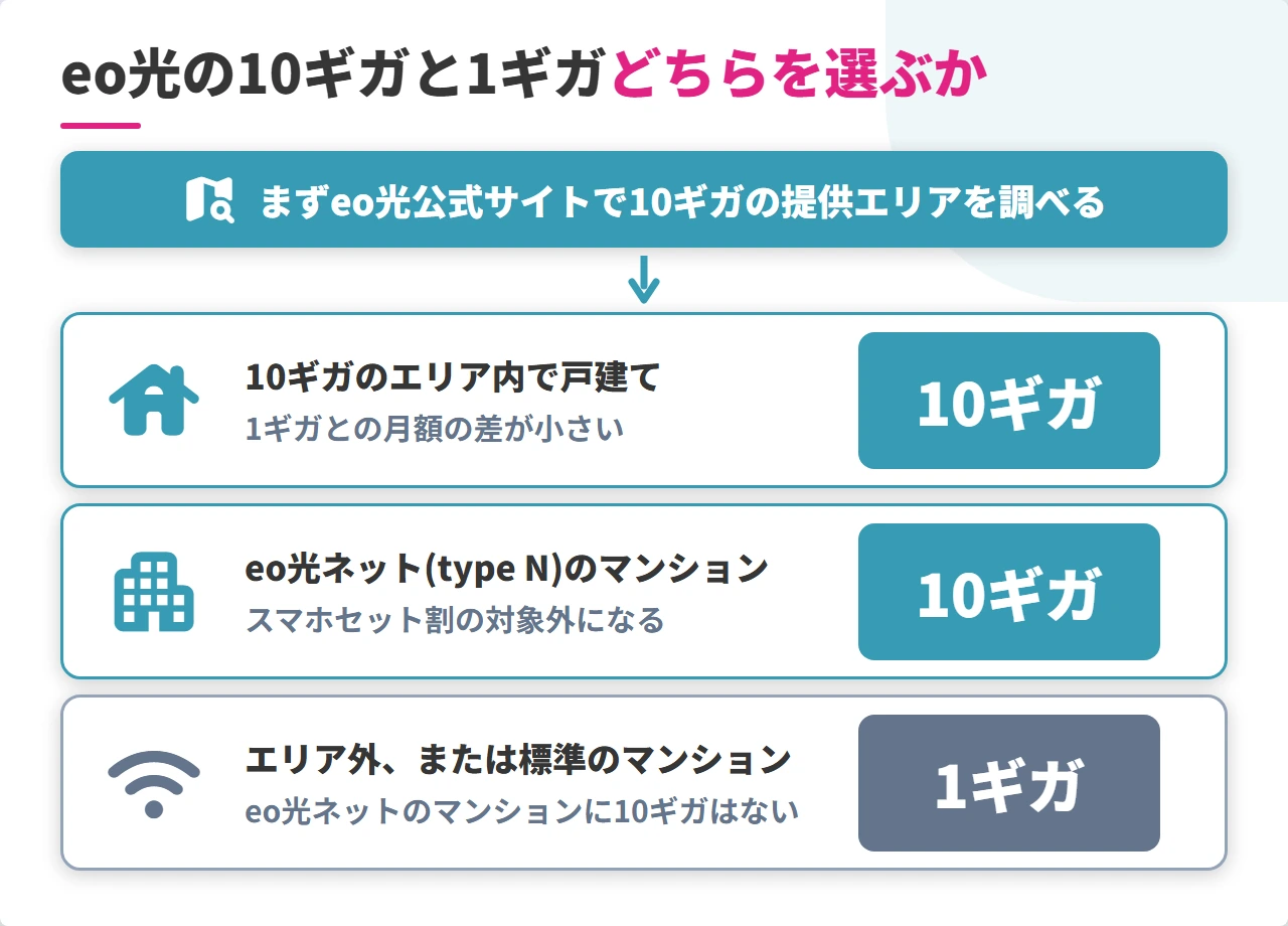 eo光の10ギガと1ギガの選び方の診断図