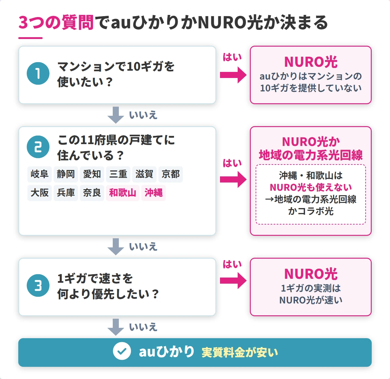 auひかりとNURO光の選び方フローチャート