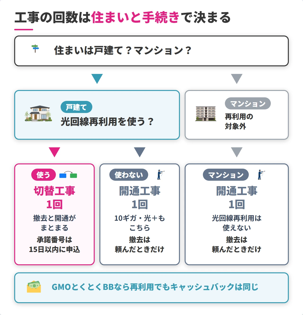 auひかりからソフトバンク光への乗り換えの工事回数の判定フローチャート