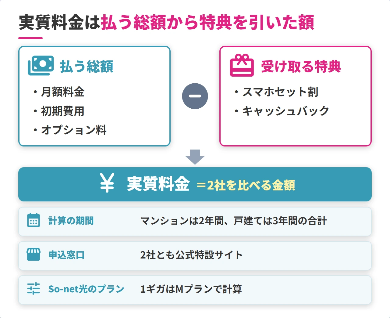 ビッグローブ光とSo-net光を比べる実質料金の考え方