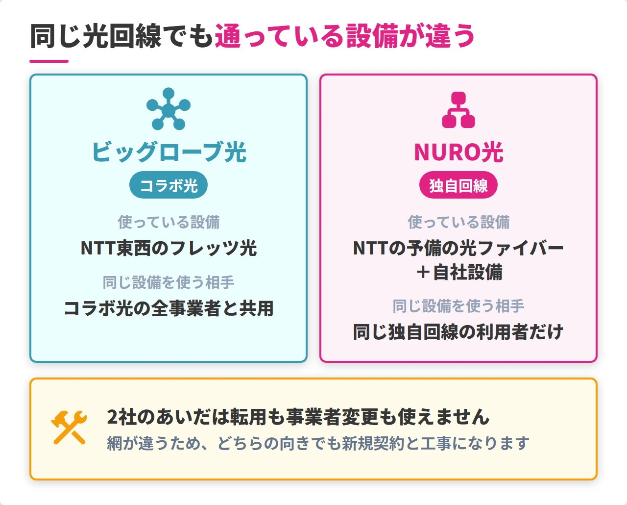 ビッグローブ光とNURO光の回線設備の違い