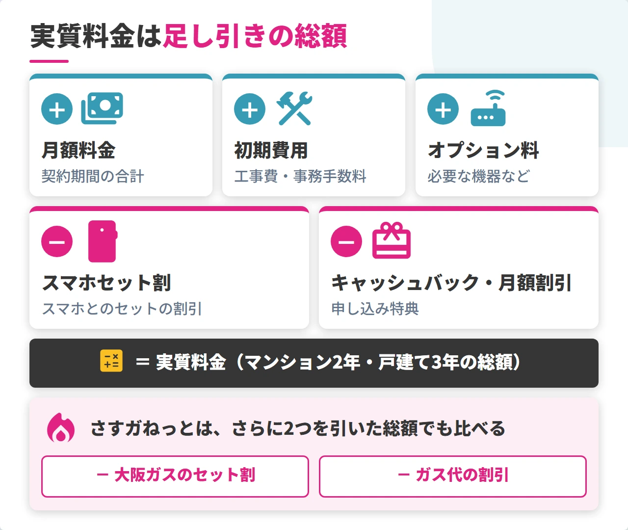 eo光とさすガねっとの実質料金に足し引きする項目