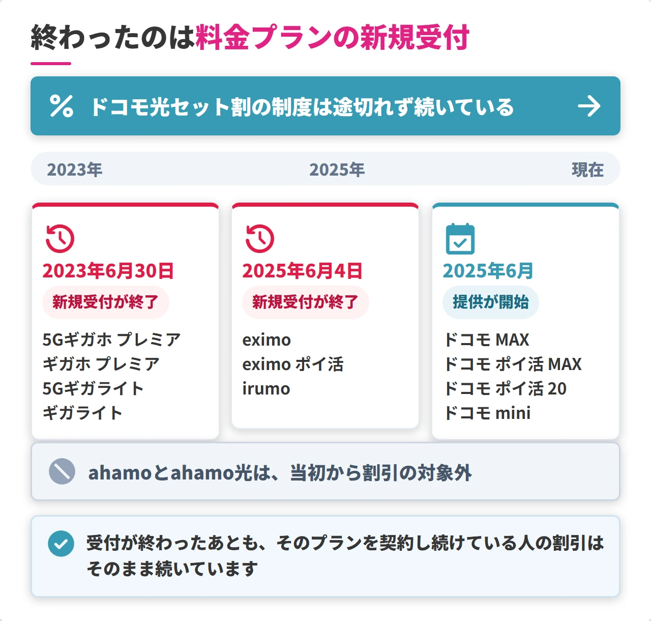ドコモ光セット割の制度と料金プラン受付終了の時系列図