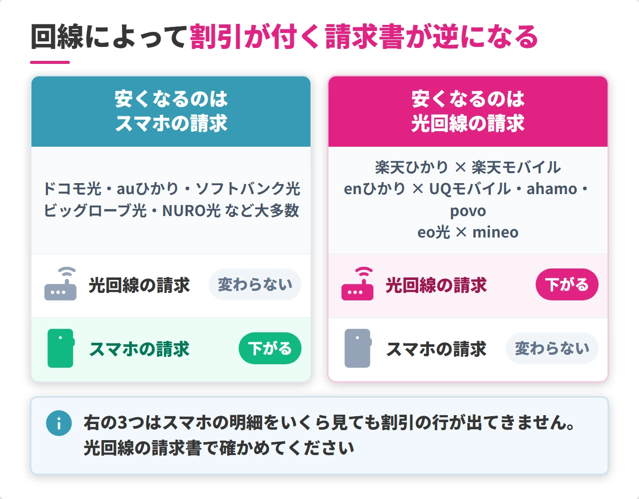 楽天ひかり・enひかり・eo光は光回線側が安くなる割引の向きの図