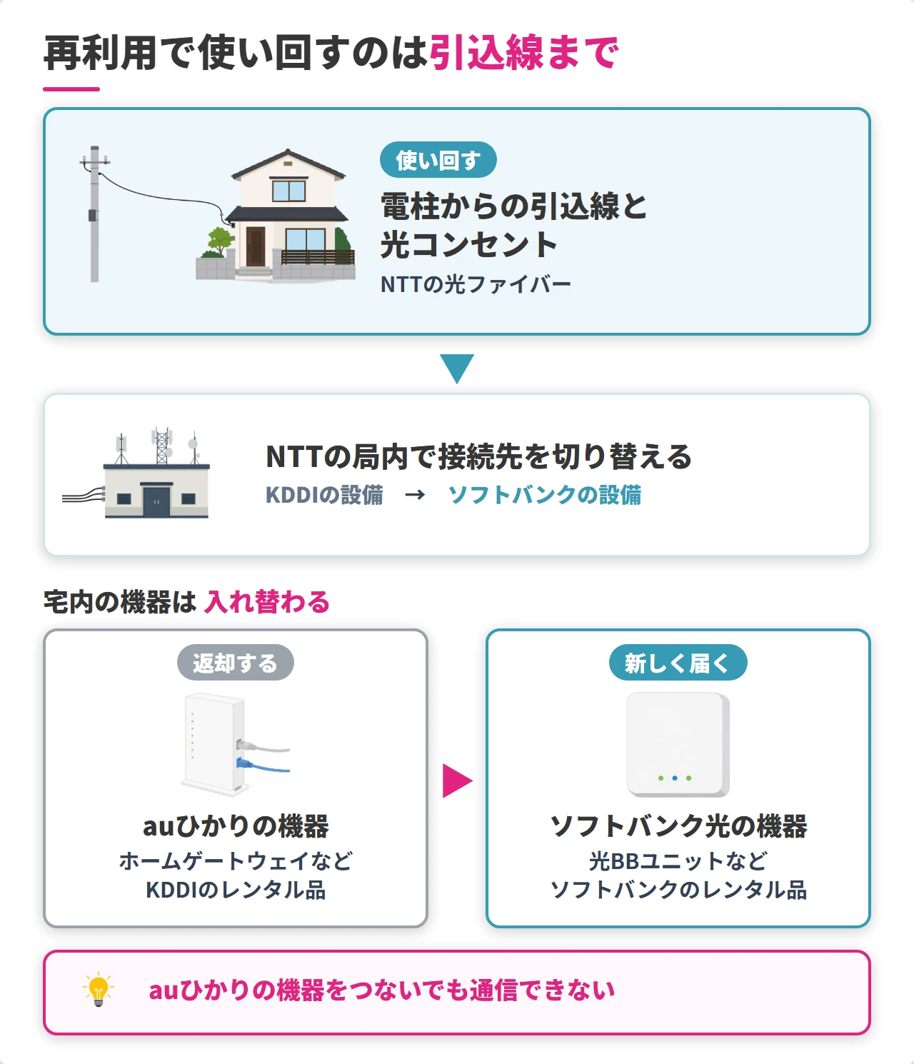 auひかりからソフトバンク光への光回線再利用で使い回す配線と機器