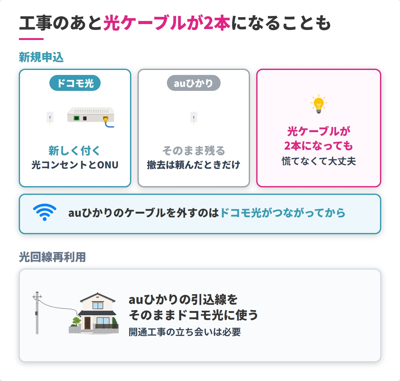 ドコモ光の開通工事後の光コンセントとケーブルの状態