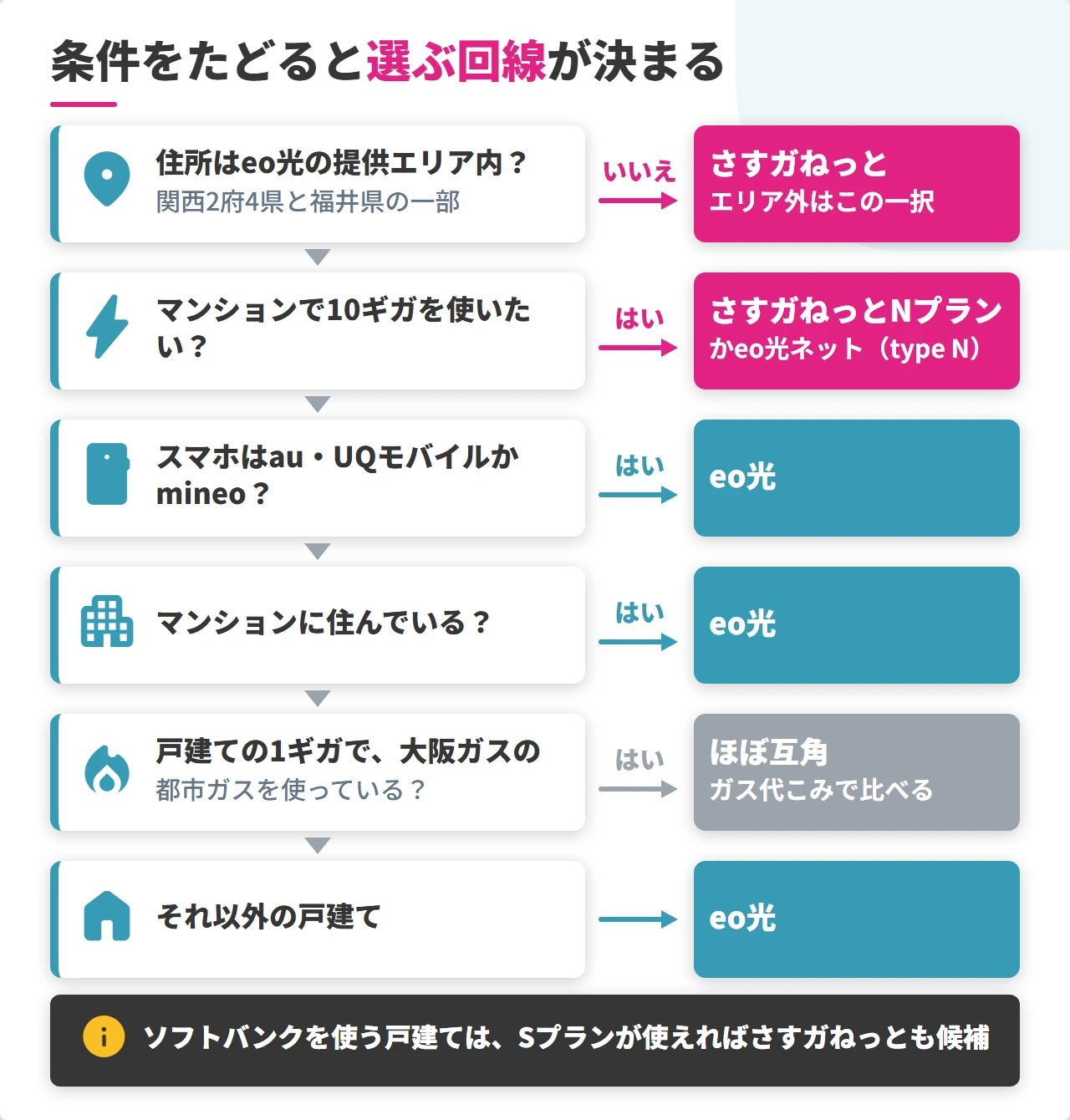 eo光とさすガねっとのどちらを選ぶかの判断フロー