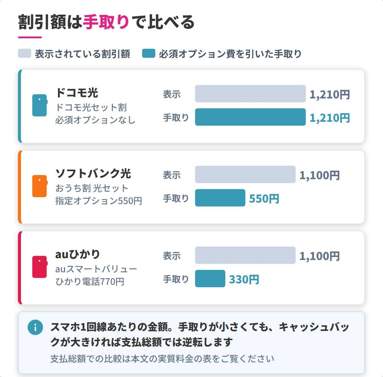 ドコモ光・ソフトバンク光・auひかりのセット割の手取り額比較