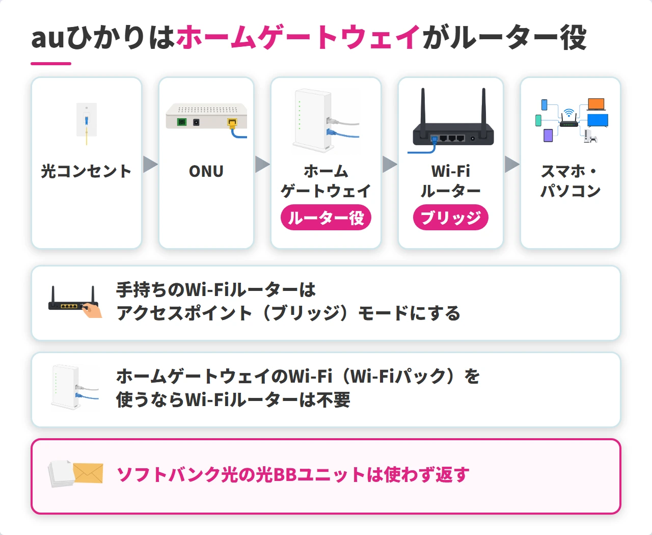 auひかり開通後のホームゲートウェイとWi-Fiルーターのつなぎ方