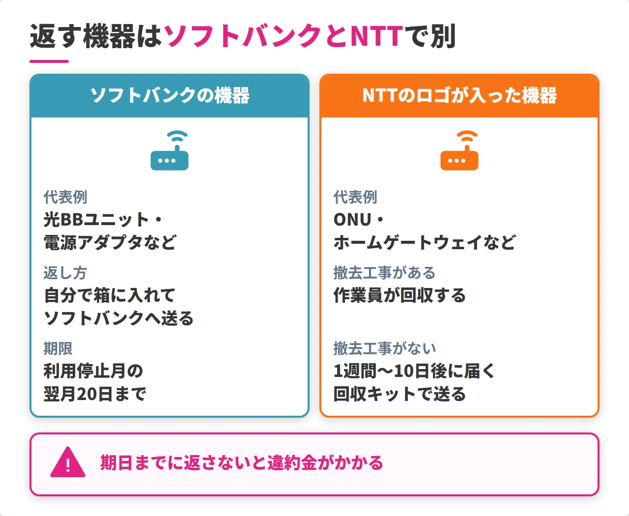 ソフトバンク光の解約後に返却する機器と返却先