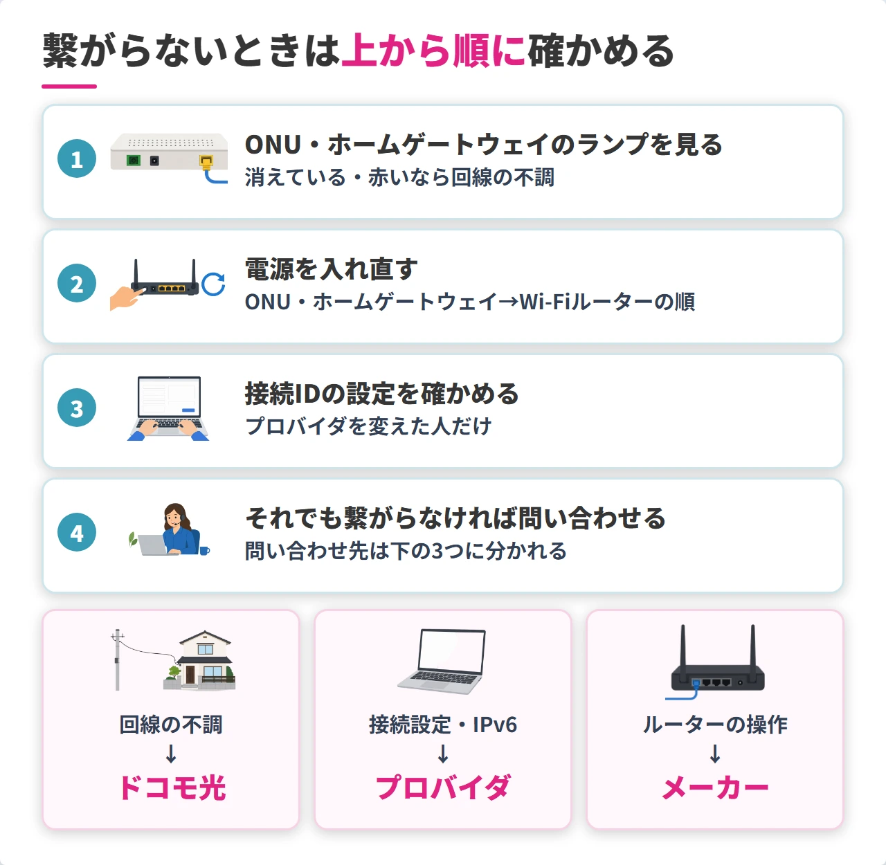 ドコモ光に切り替え後繋がらないときの確認順と問い合わせ先