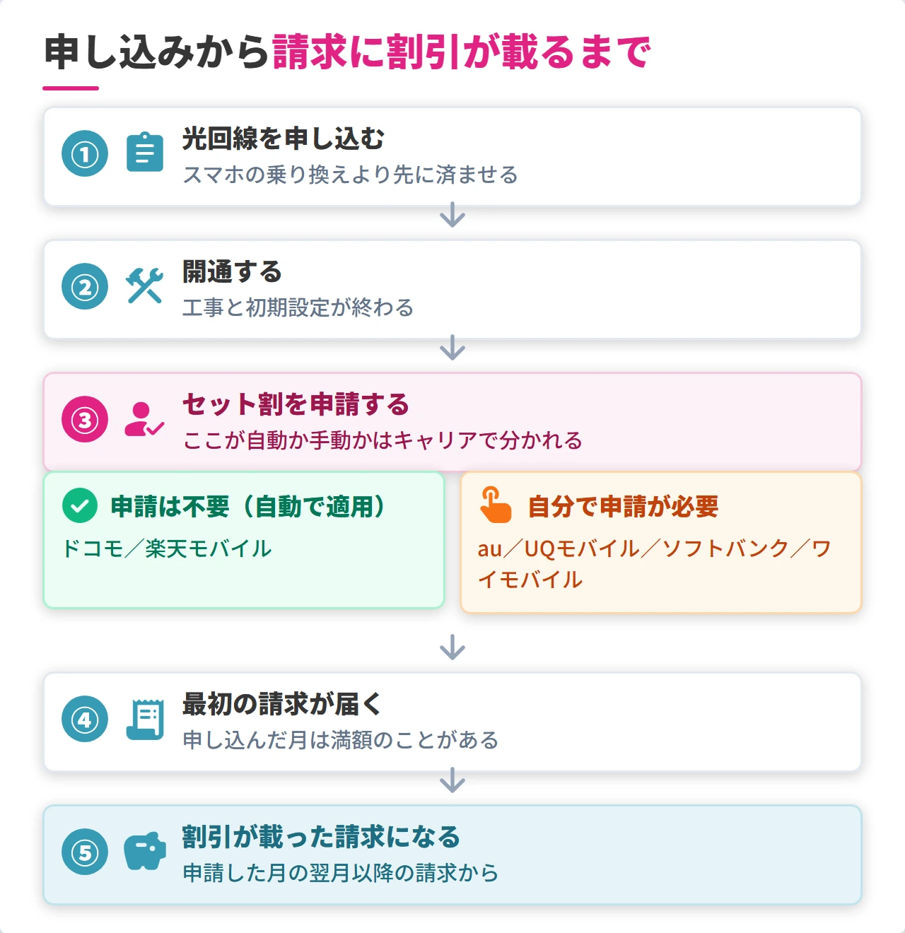 光回線の申し込みからスマホセット割が請求に載るまでの流れ図