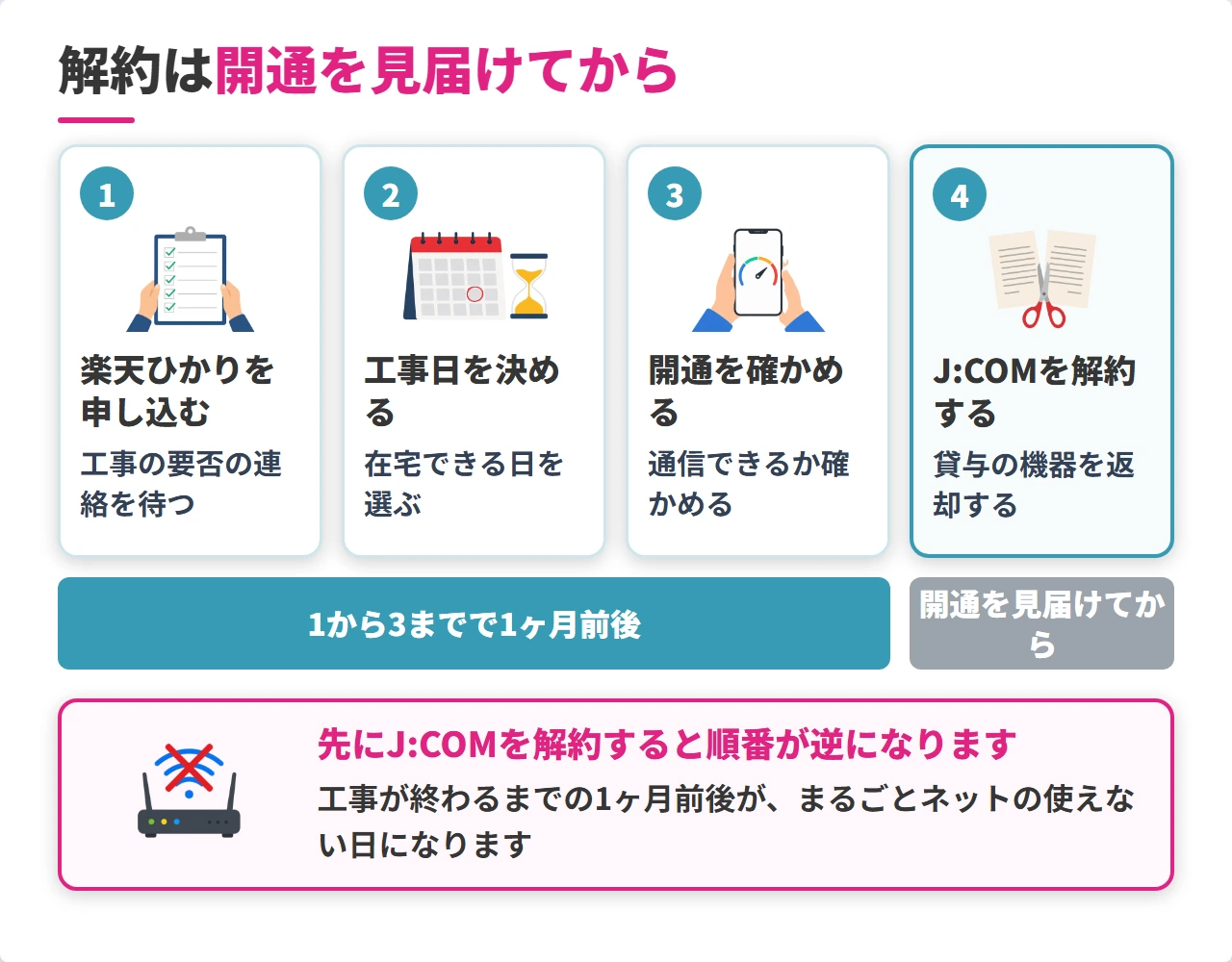 J:COM光から楽天ひかりへ乗り換える4ステップの順番