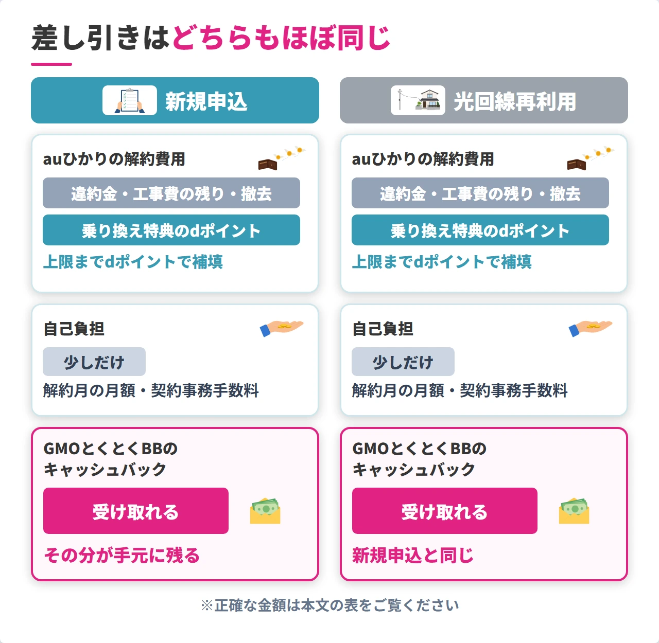 新規申込と光回線再利用の解約費用と特典の差し引き比較