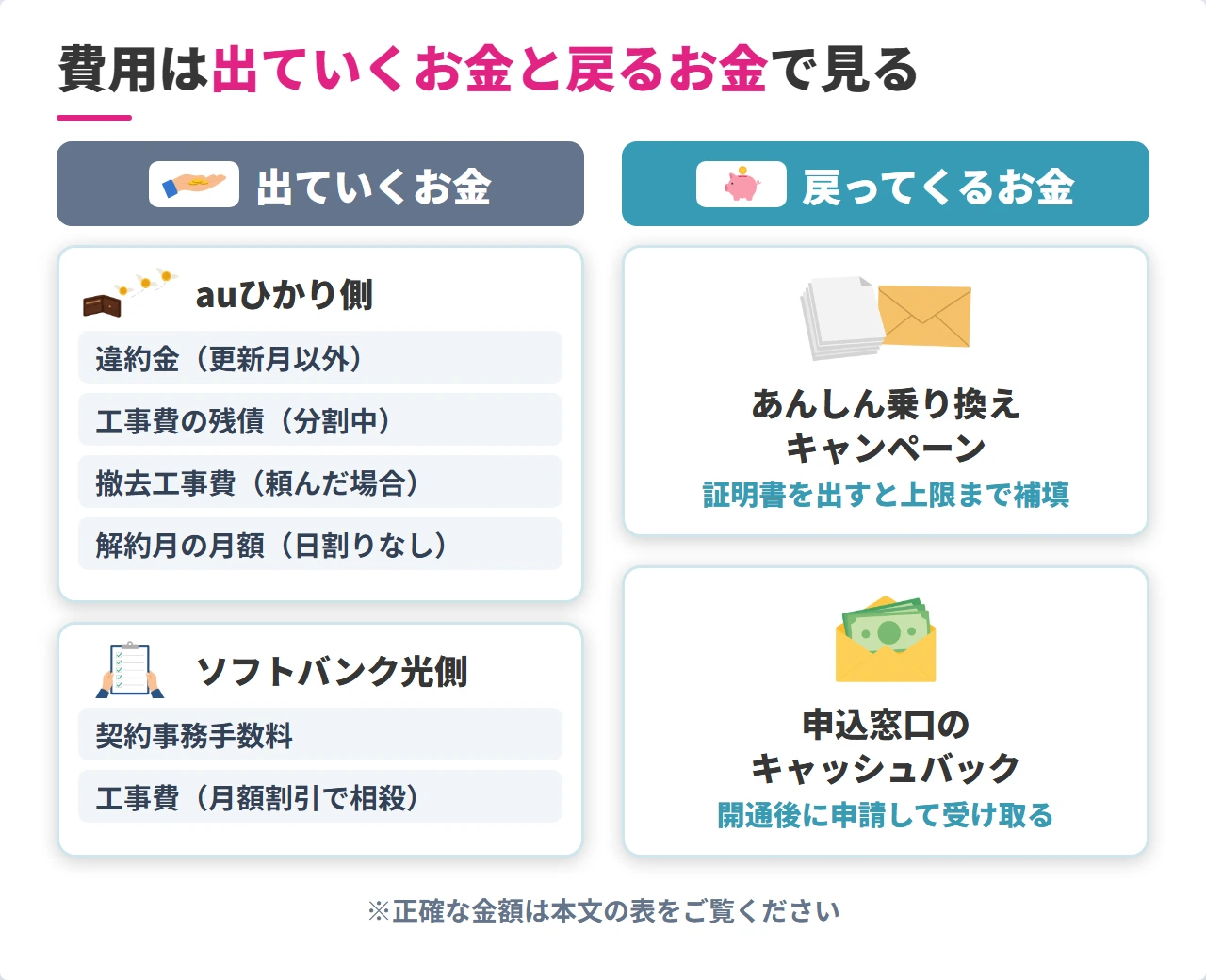 auひかりからソフトバンク光への乗り換え費用の全体図