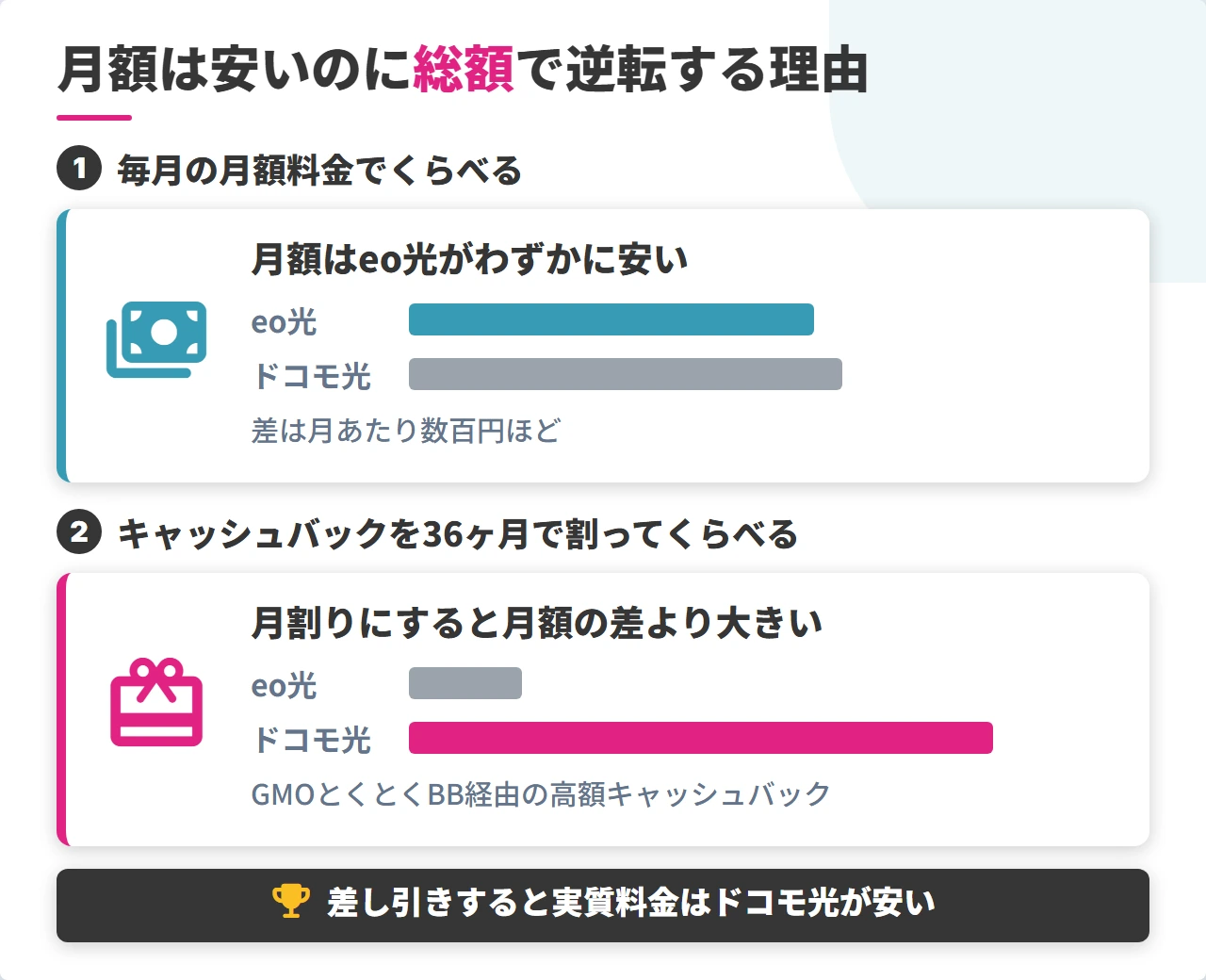 ドコモ光とeo光の実質料金が逆転する仕組みの図