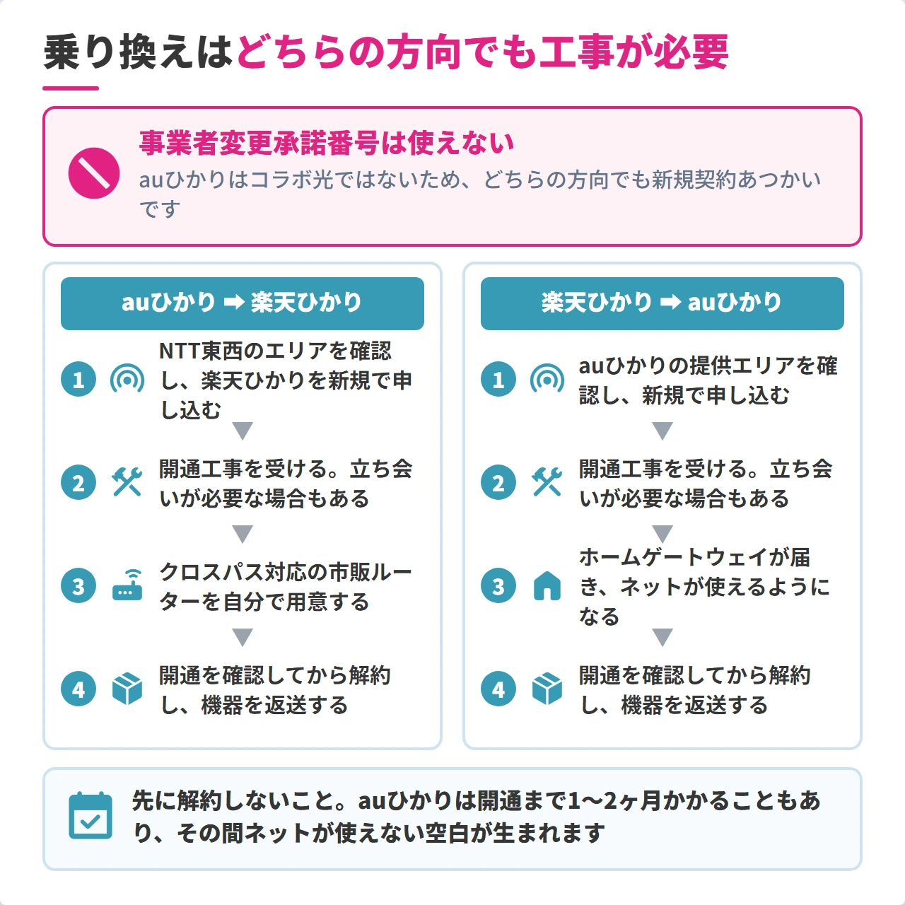 auひかりと楽天ひかりの乗り換え手順フロー図