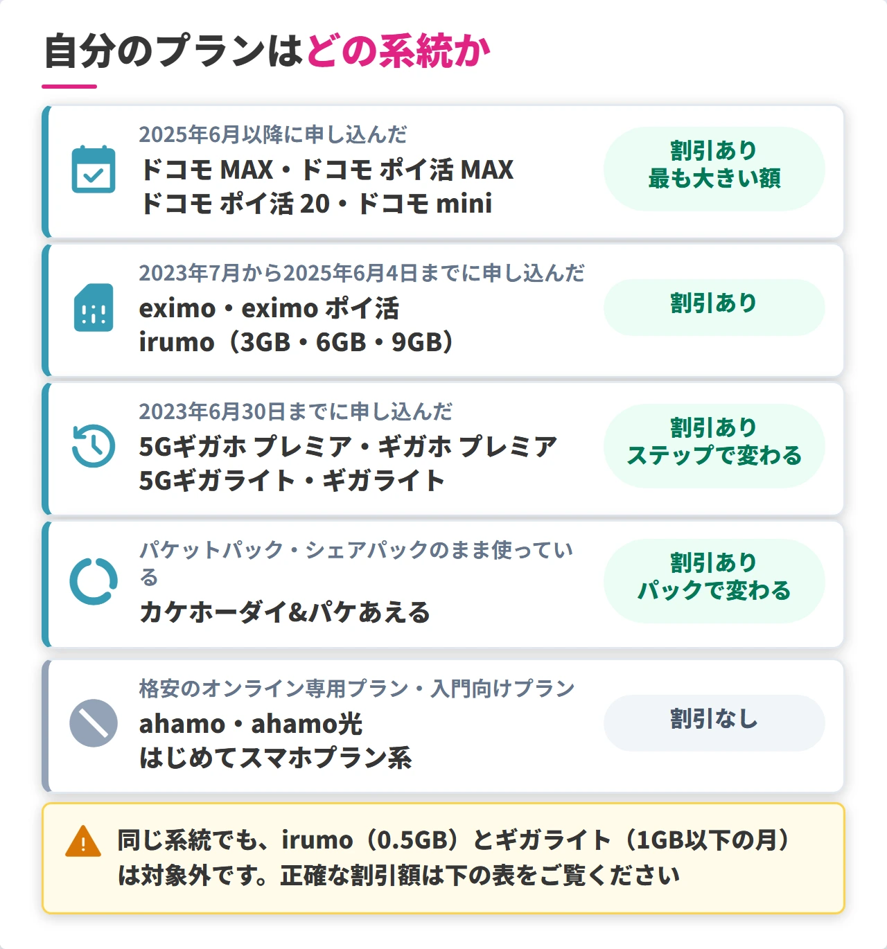 ドコモの料金プラン系統別のドコモ光セット割の有無