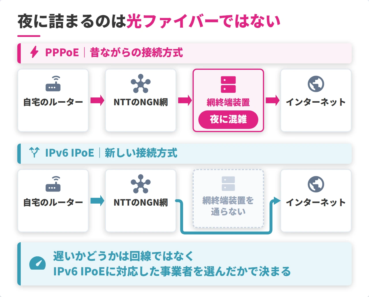 PPPoEとIPv6 IPoEで混雑する場所が違う通信経路の図