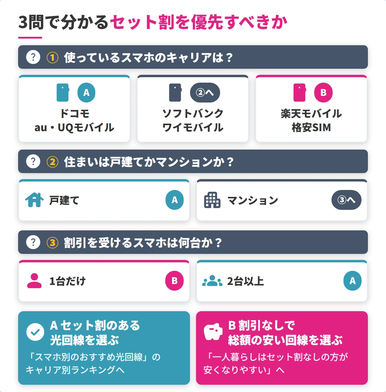 スマホセット割を優先すべきかを3問で判定するチャート