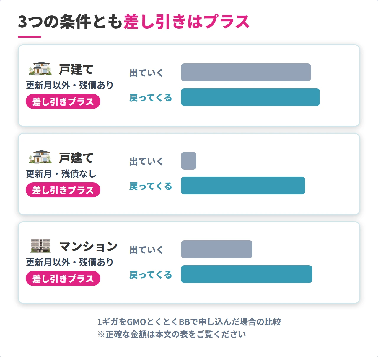 auひかりからソフトバンク光への乗り換えの条件別の実質負担