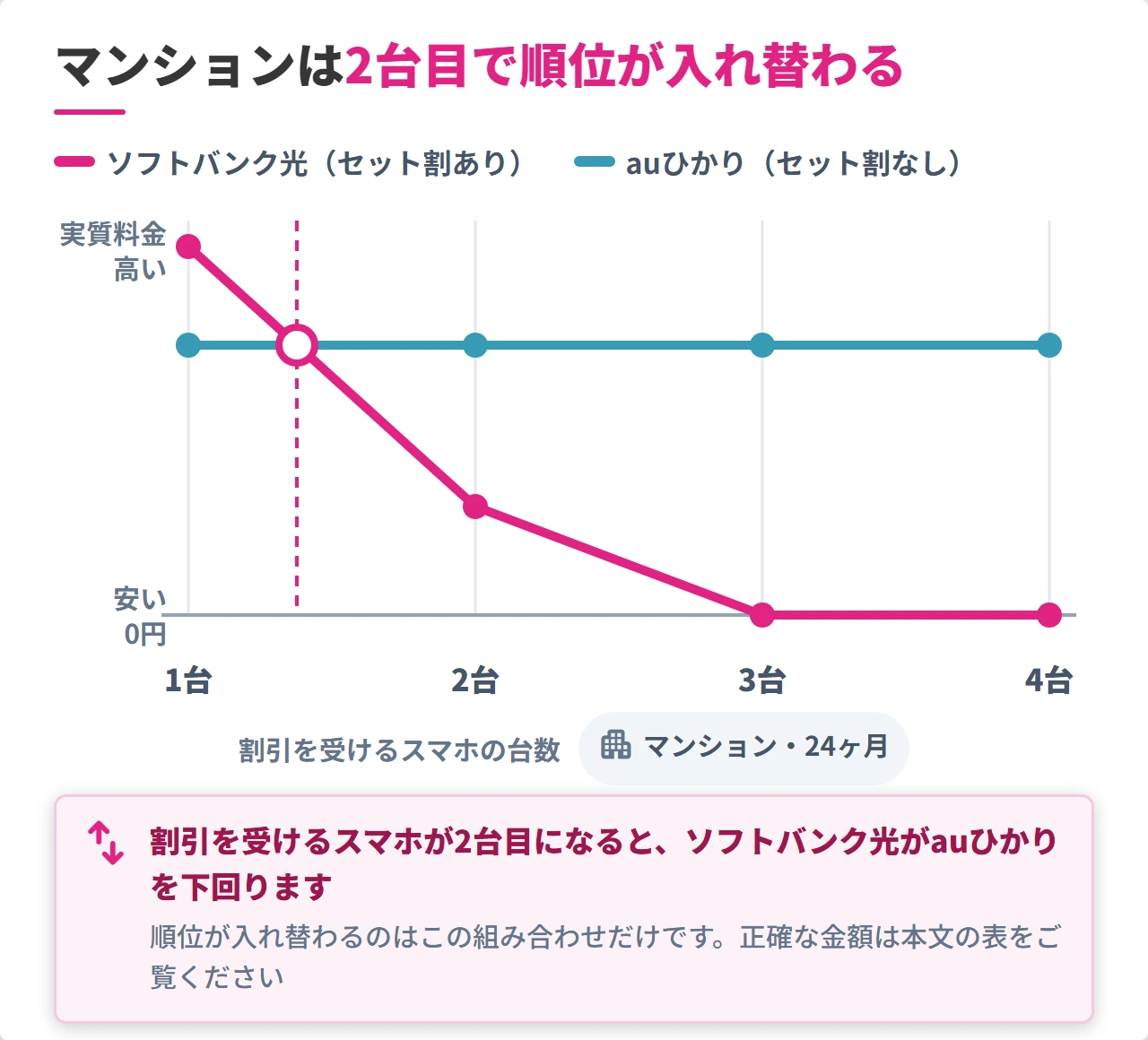 ソフトバンク光とauひかりの実質料金がスマホ2台目で逆転する図