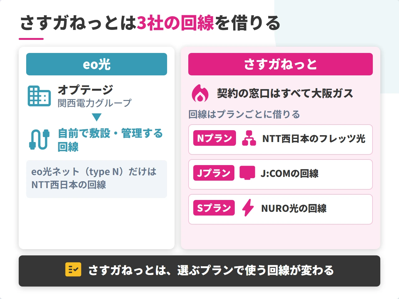 eo光とさすガねっとの回線の持ち主の違い