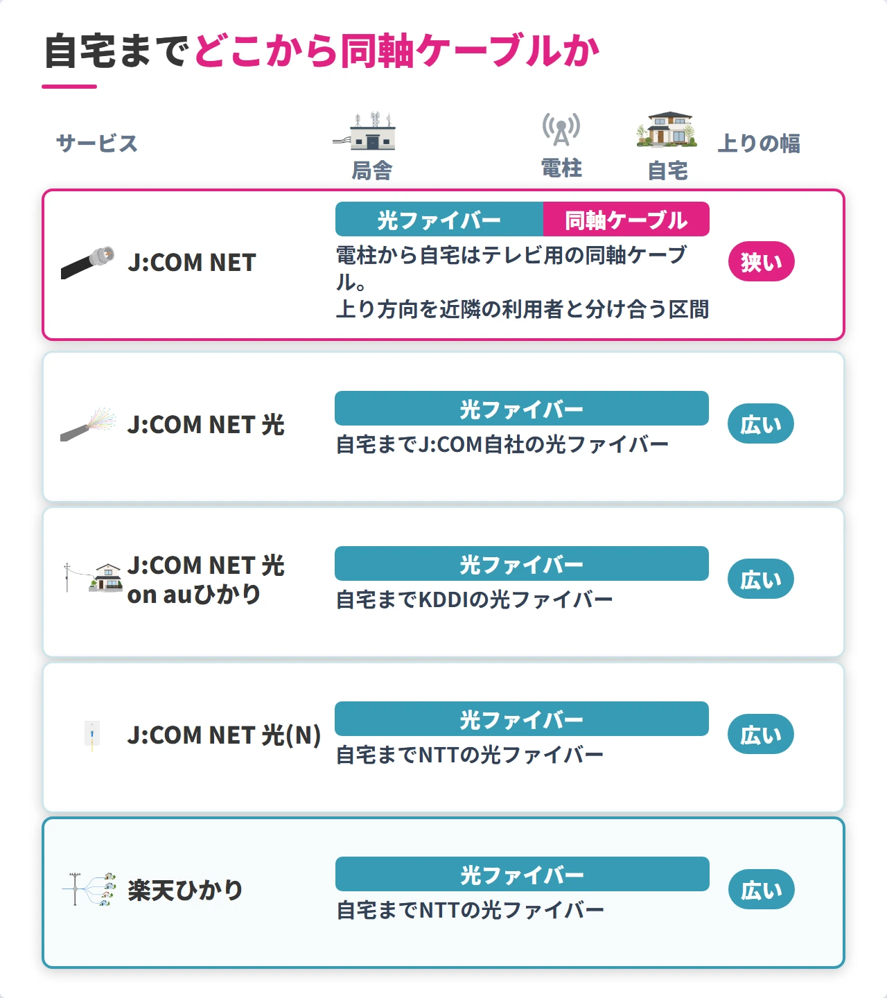 J:COMの4サービスと楽天ひかりの自宅までの配線の違い