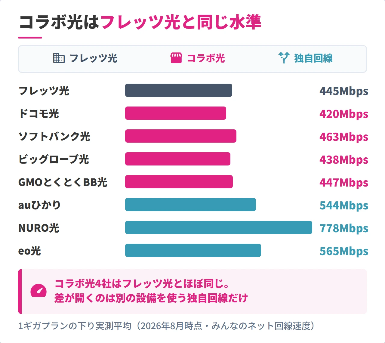 コラボ光とフレッツ光と独自回線の下り実測速度の比較