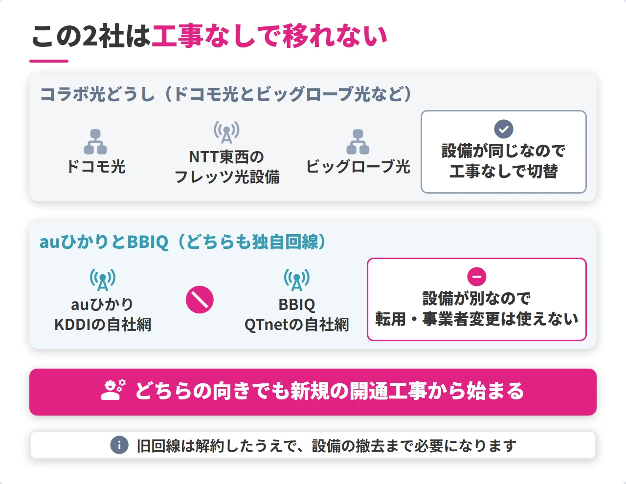 auひかりとBBIQの乗り換えに開通工事が必要な理由の図