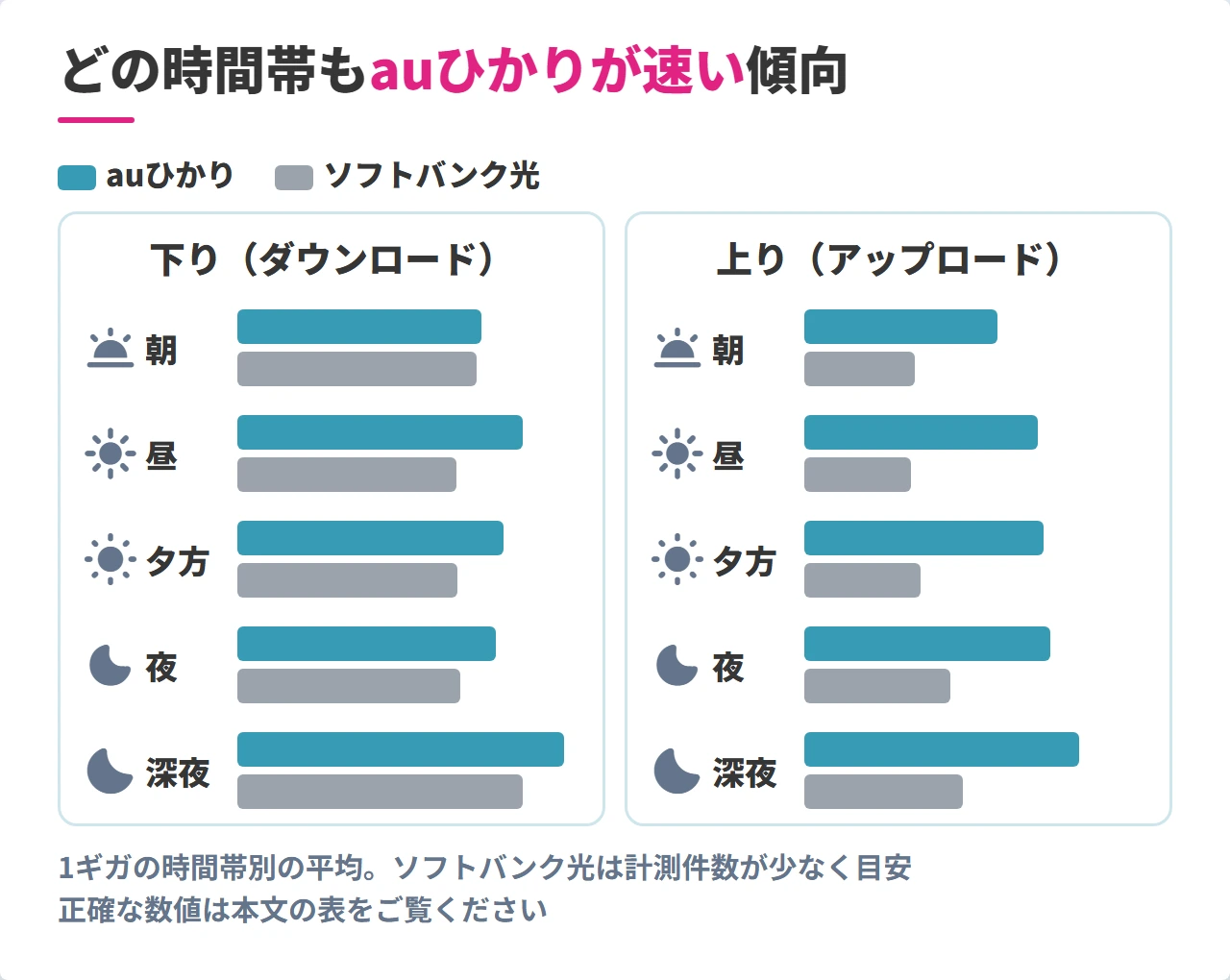 auひかりとソフトバンク光の時間帯別の下り・上り速度の比較