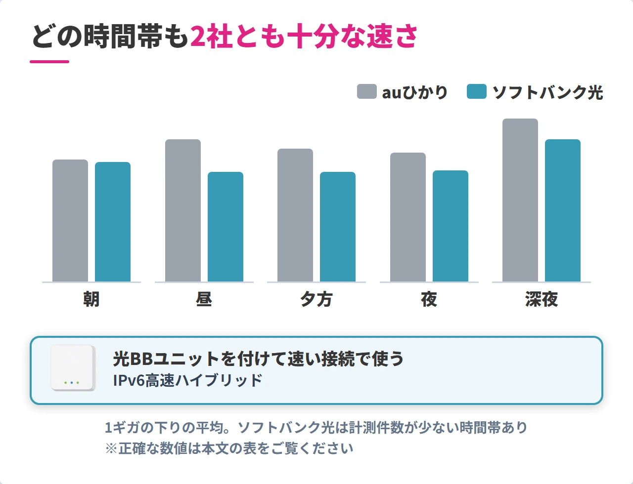auひかりとソフトバンク光の時間帯別の下り速度の比較