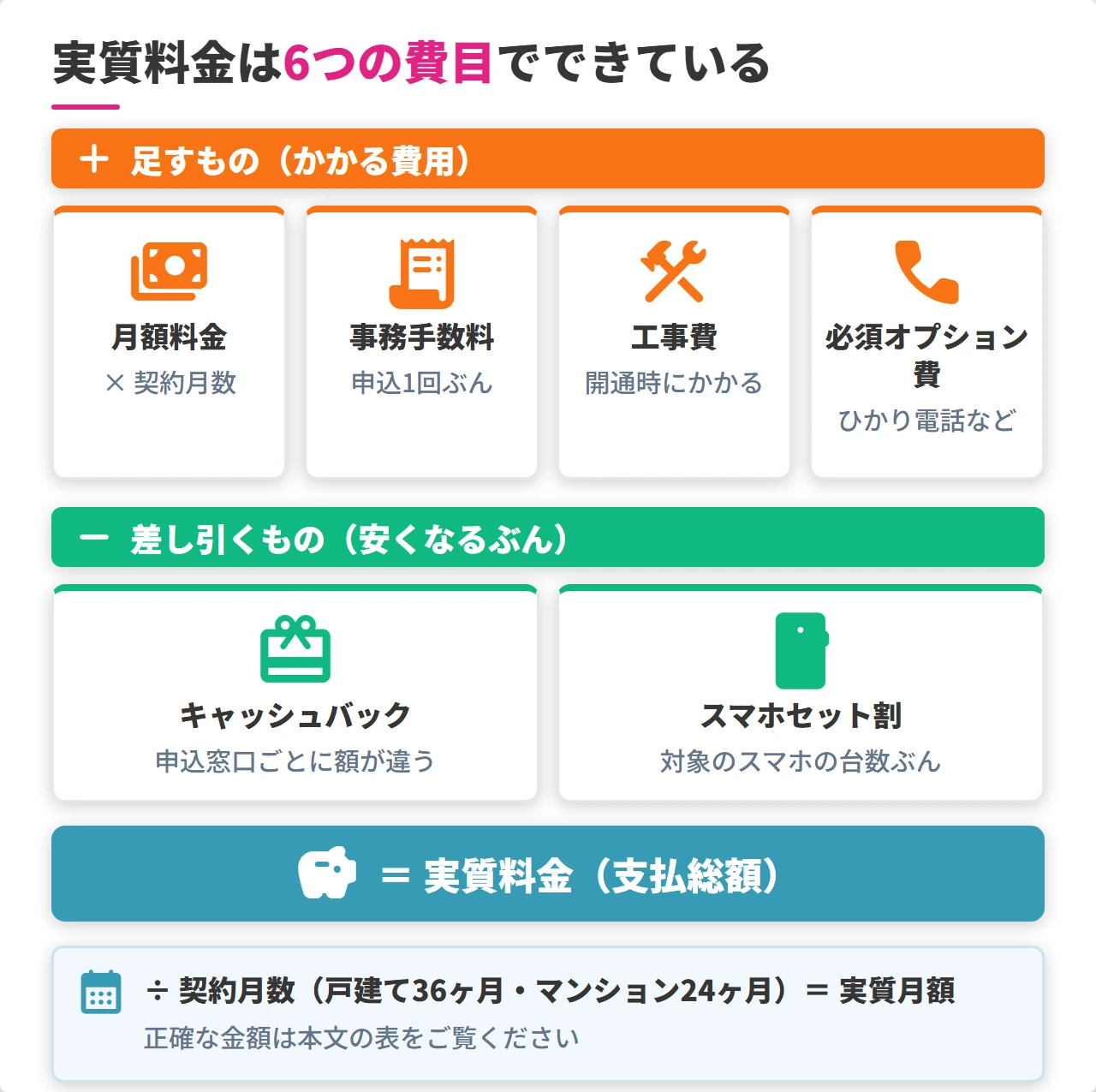 光回線の実質料金をつくる6つの費目の内訳図