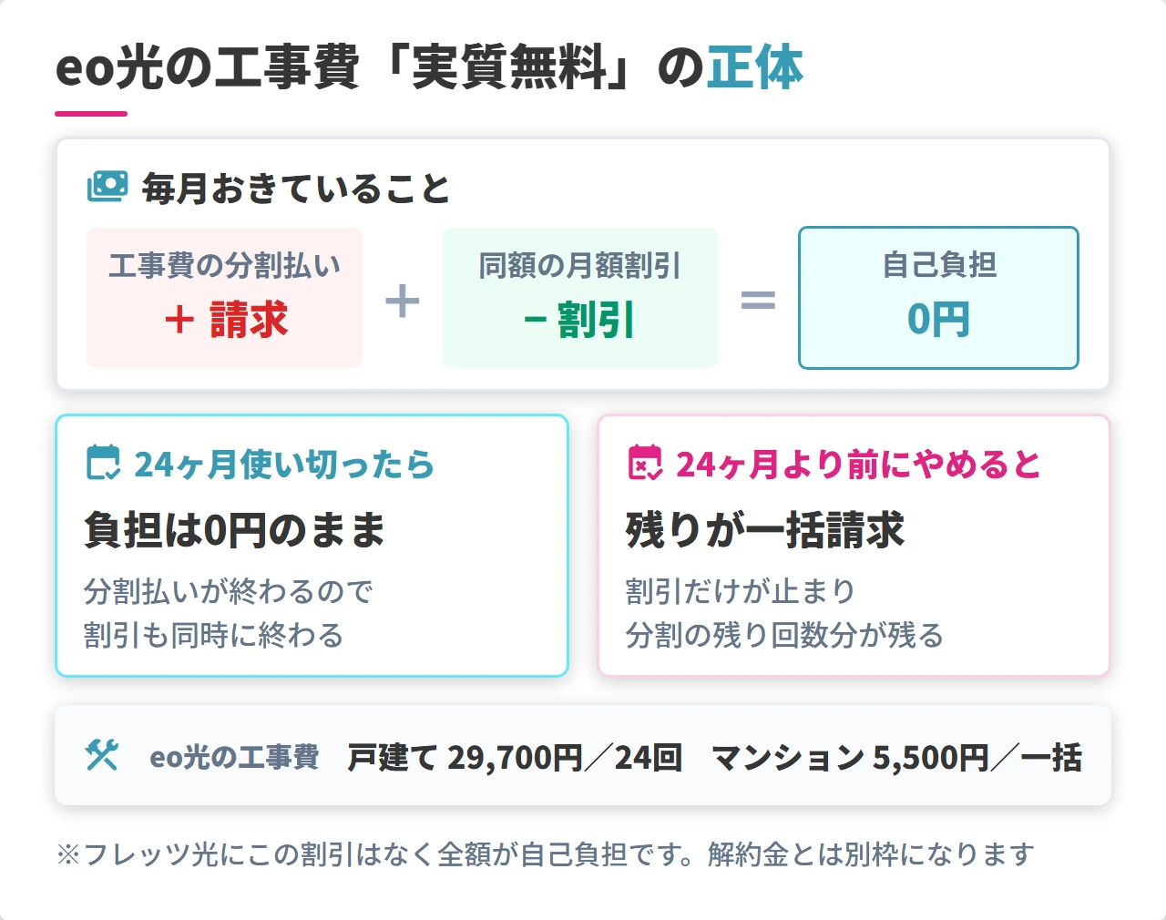 eo光の工事費実質無料の仕組みと解約時の残債