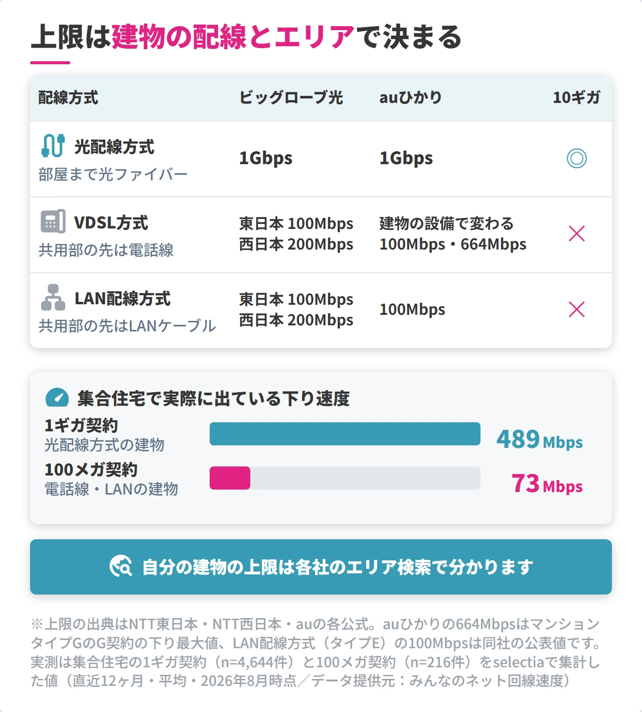 配線方式別のビッグローブ光とauひかりの速度の上限