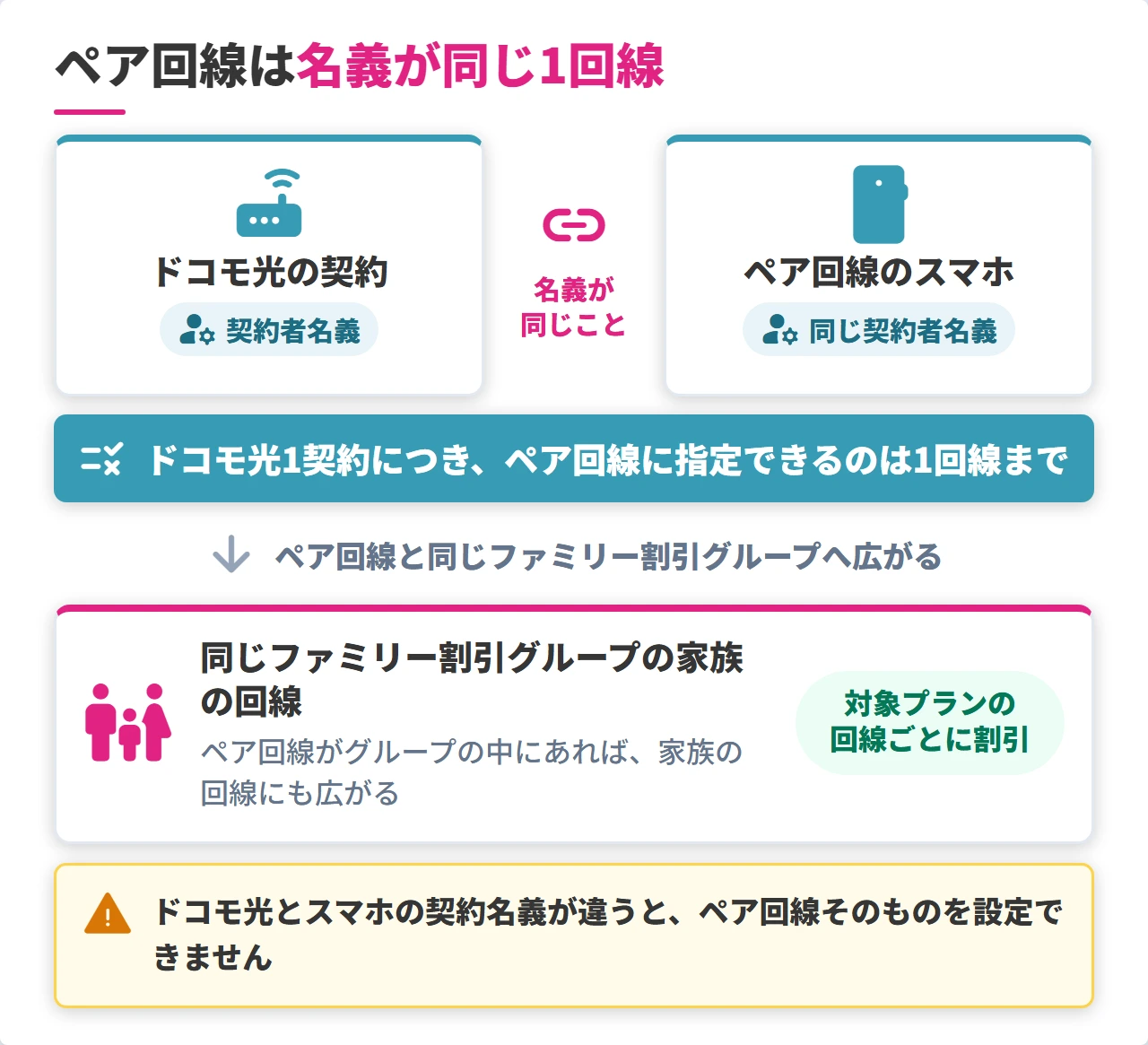 ドコモ光とペア回線と家族の関係を示した図