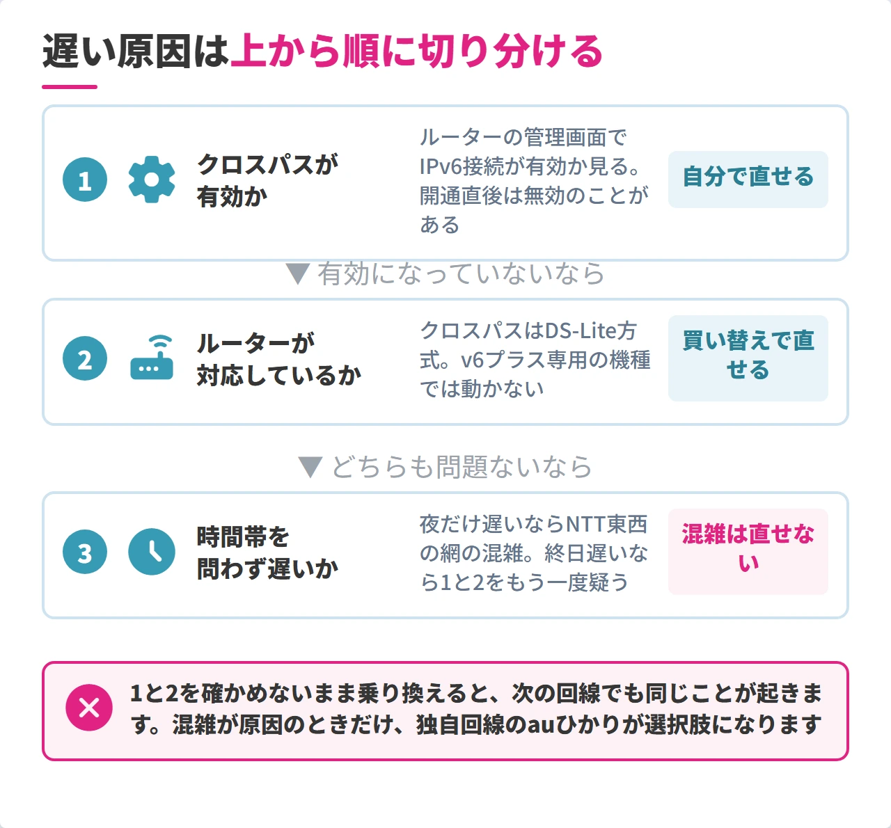 楽天ひかりが遅い原因を3層に切り分ける判定フロー