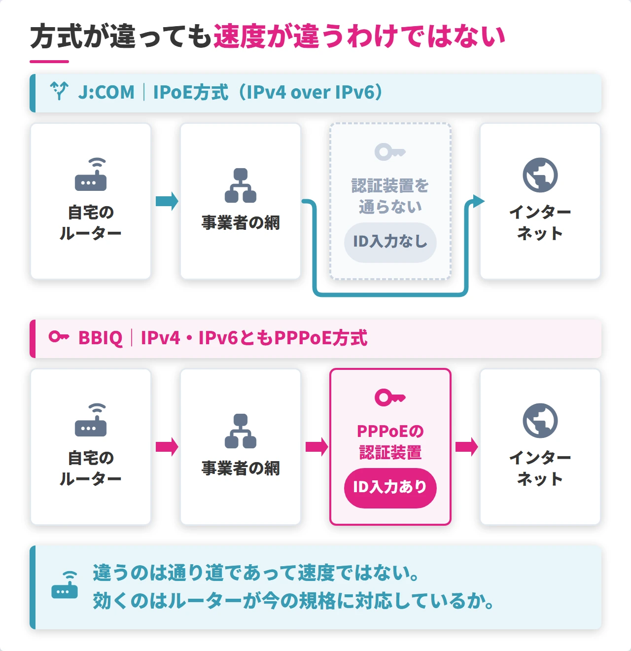 J:COMのIPoEとBBIQのPPPoEの通信経路の違い