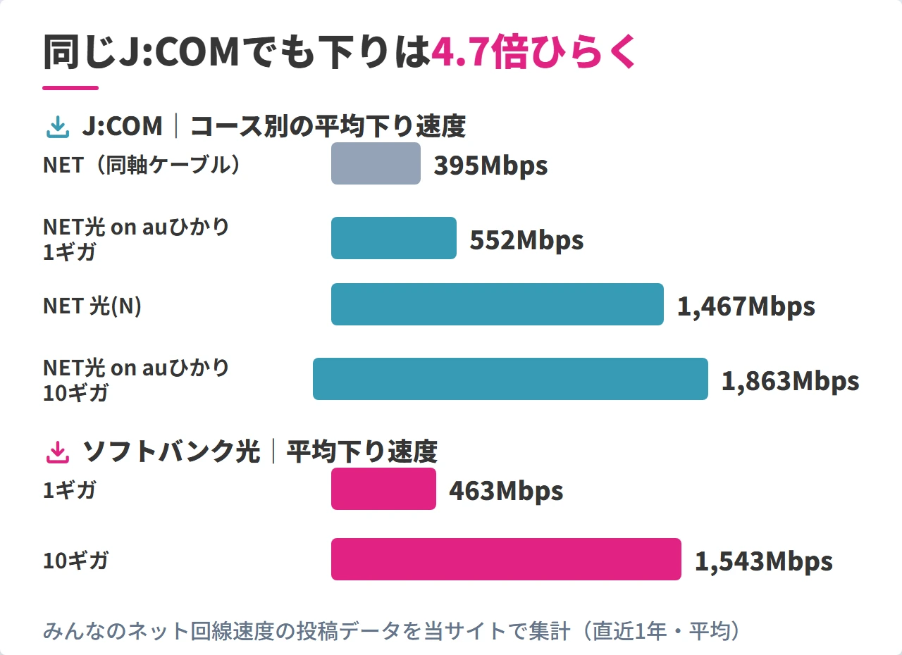 J:COMのコース別とソフトバンク光の下り速度の比較グラフ